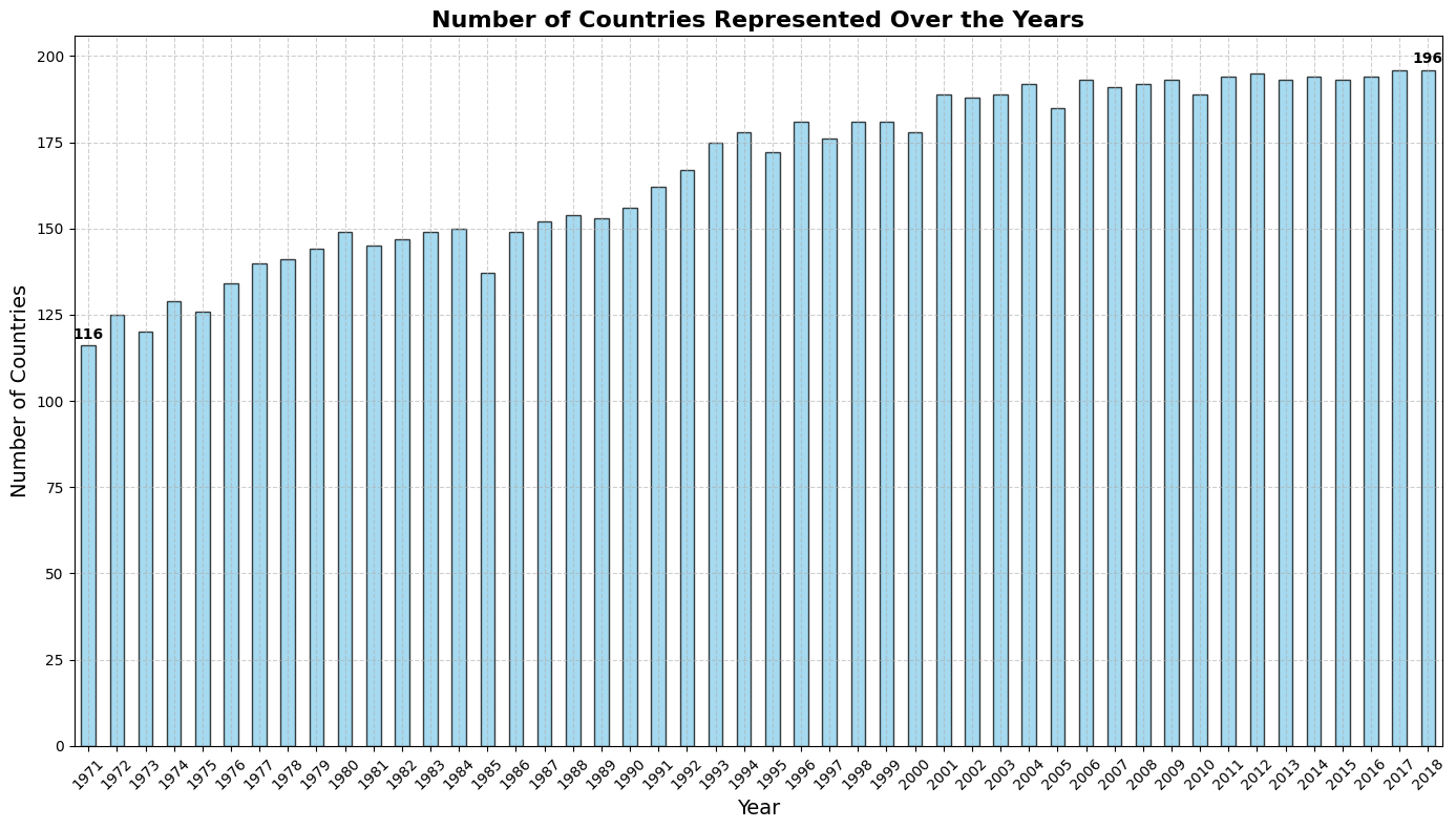 Bar chart showing the number of countries represented at the UN by year, 1971–2018