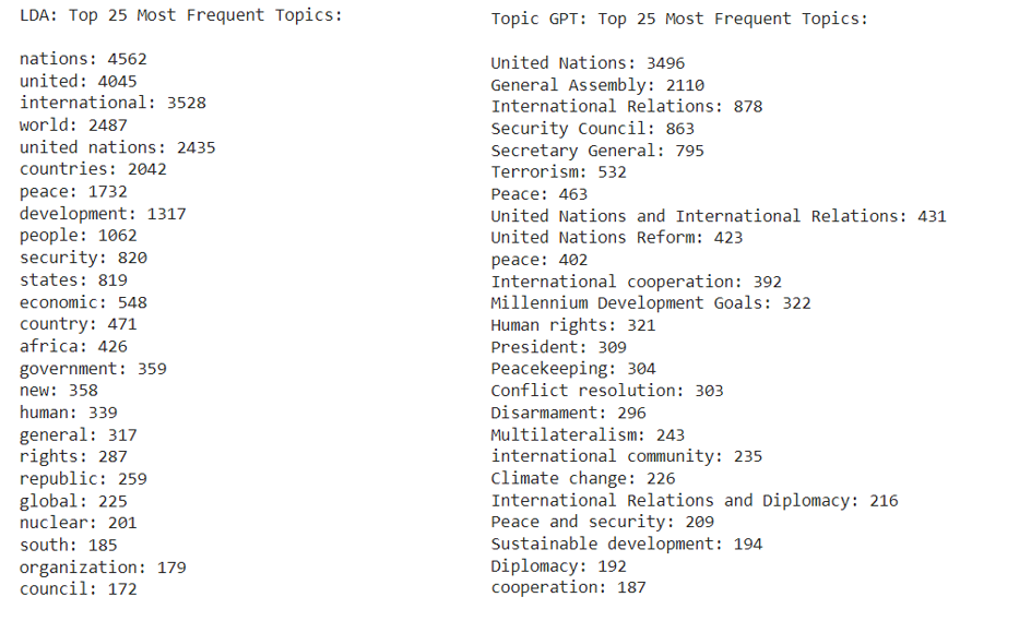 Bar charts of the top 25 most frequent topics from LDA and TopicGPT