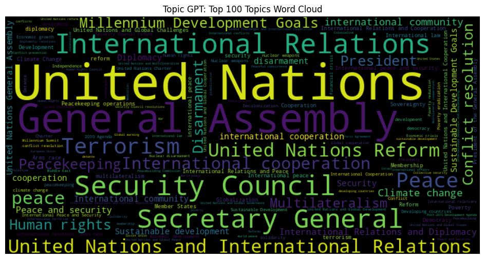 Word cloud of top 100 TopicGPT topics from UNGA speeches