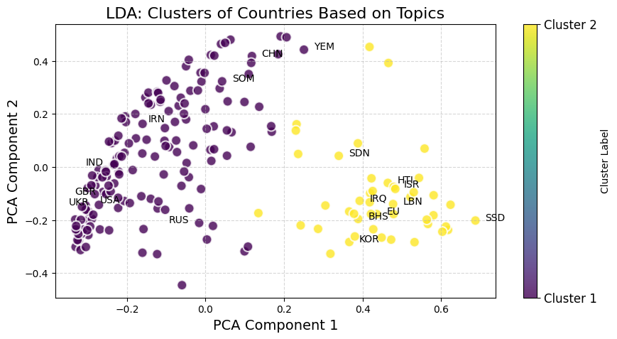 PCA scatter plot of LDA topic clusters by country