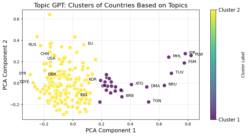 PCA scatter plot of TopicGPT topic clusters by country